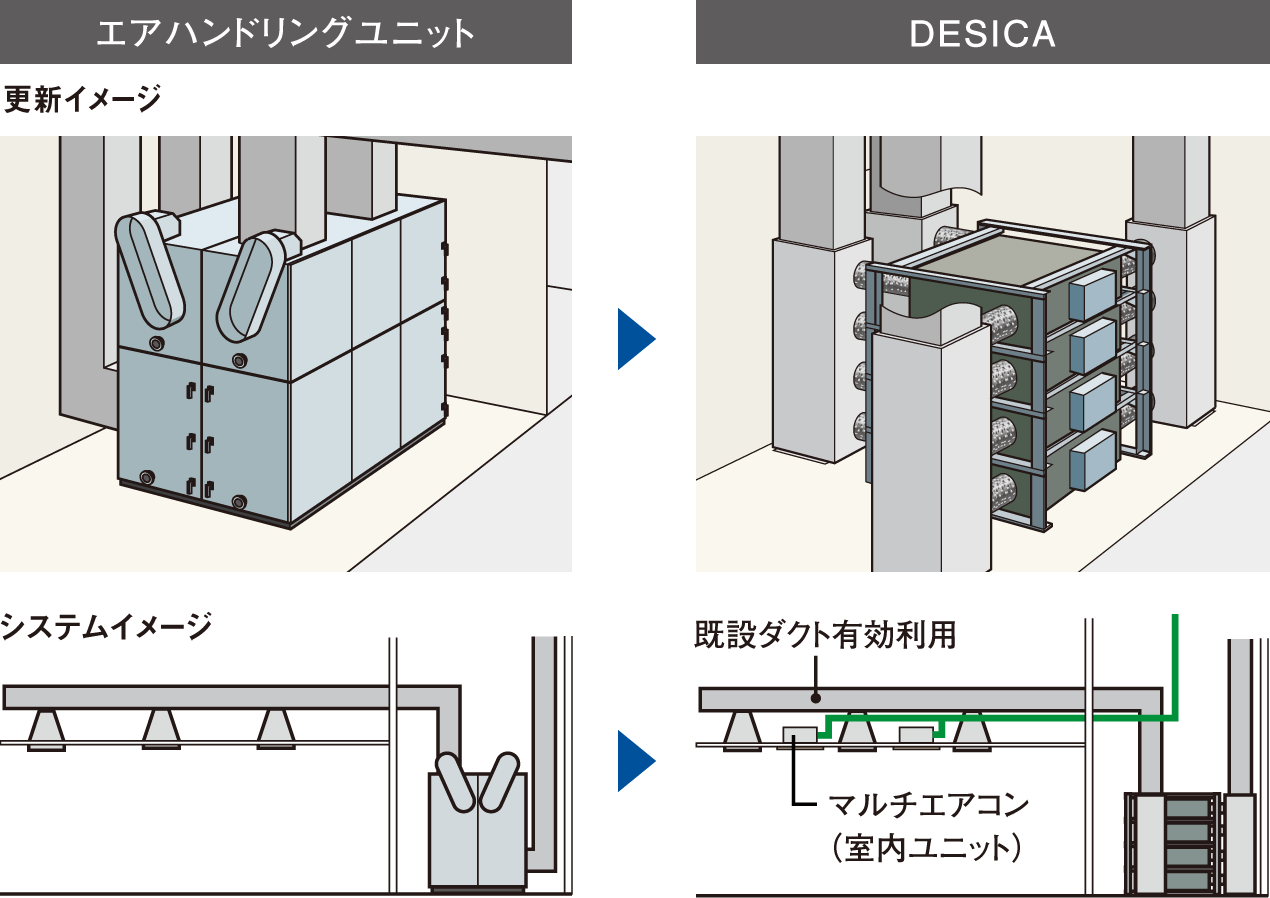 エアハンドリングユニットの更新イメージの画像、システムイメージの画像／DESICA 既設ダクト有効利用 マルチエアコン（室内ユニット）